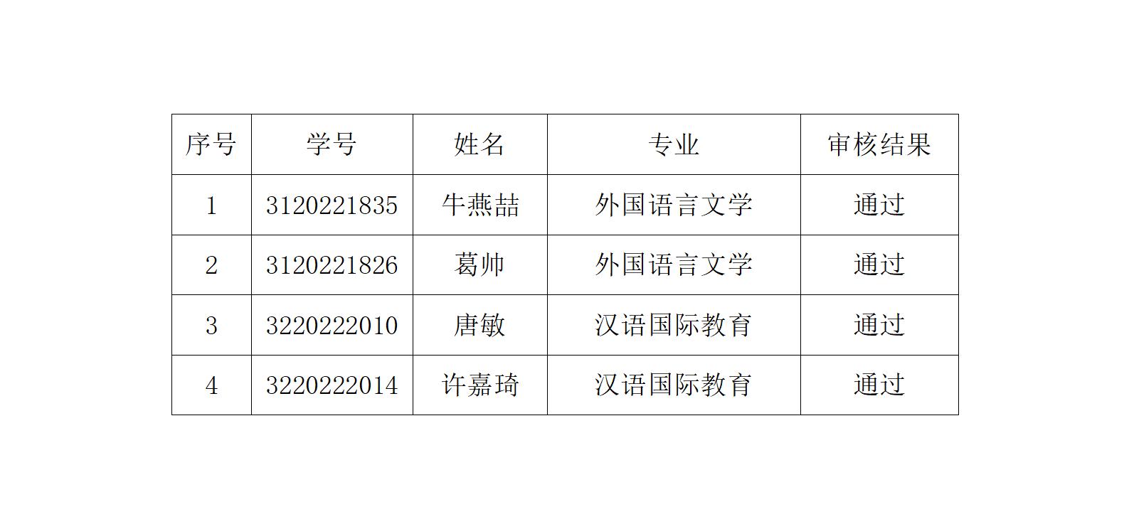 风动体育2022级硕士研究生延期毕业审核通过名单公示_01.jpg